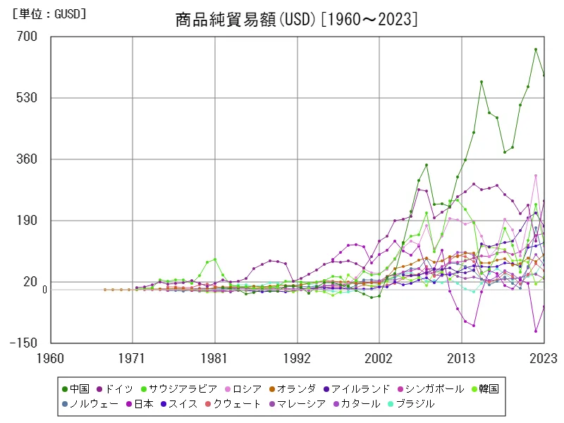 商品純貿易額(USD)(世界各国)