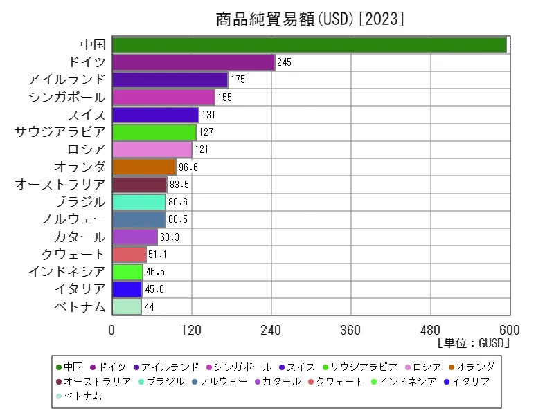 商品純貿易額(USD)(世界各国、最新年)