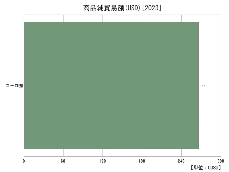 商品純貿易額(USD)(地域、最新年)
