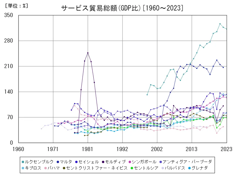 サービス貿易総額(GDP比)