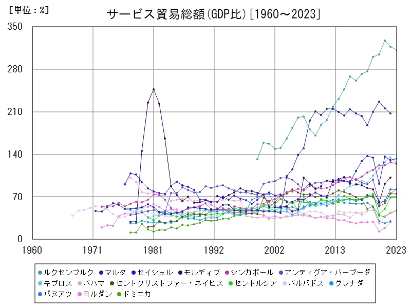 サービス貿易総額(GDP比)(世界各国)