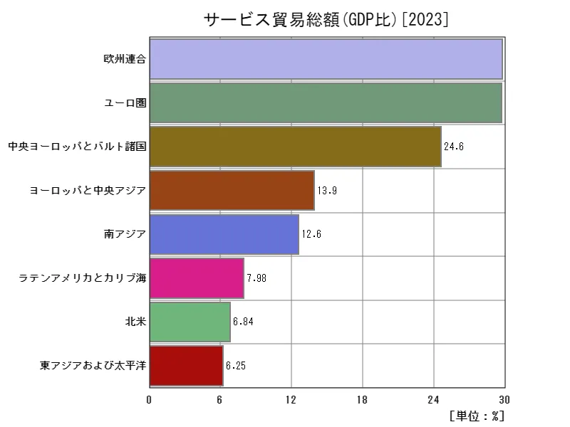 サービス貿易総額(GDP比)(地域、最新年)