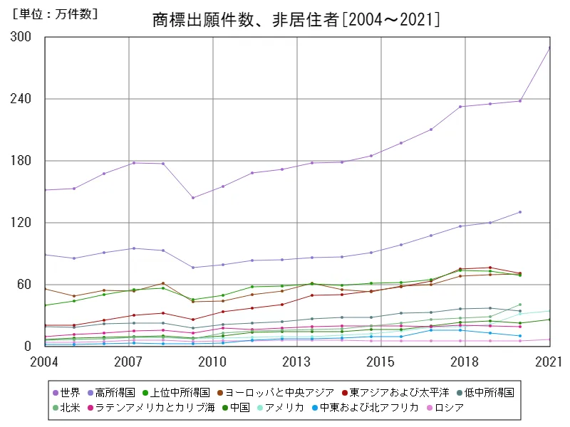 商標出願件数、非居住者