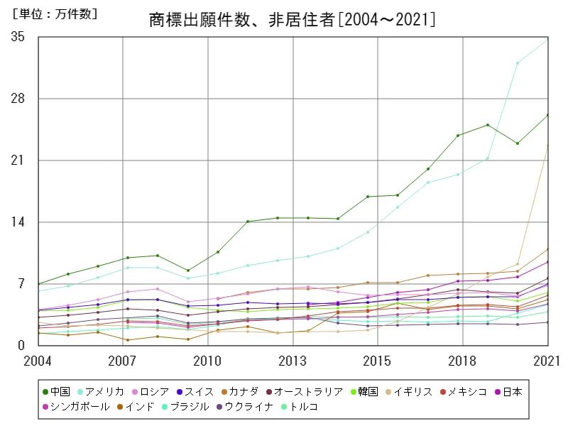 商標出願件数、非居住者(世界各国)