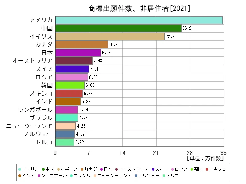商標出願件数、非居住者(世界各国、最新年)