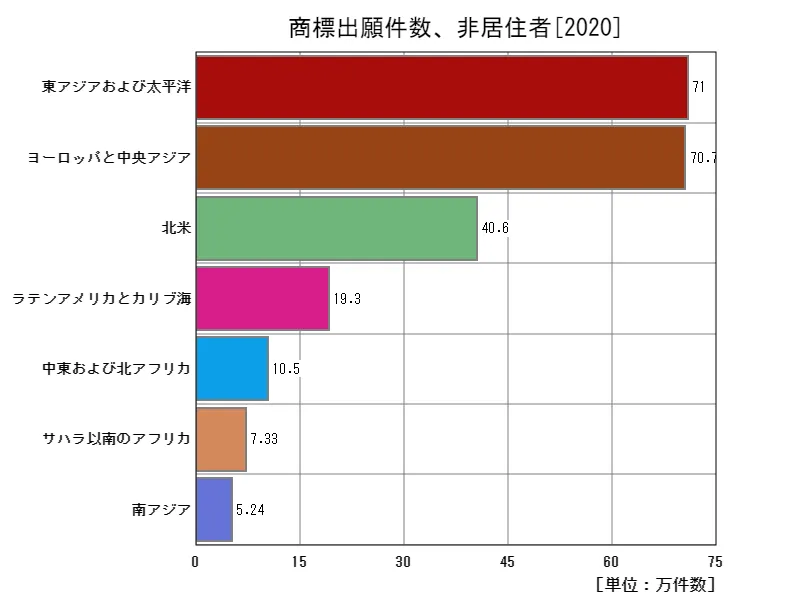 商標出願件数、非居住者(地域、最新年)