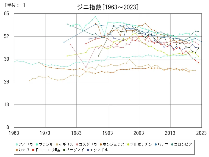 ジニ指数