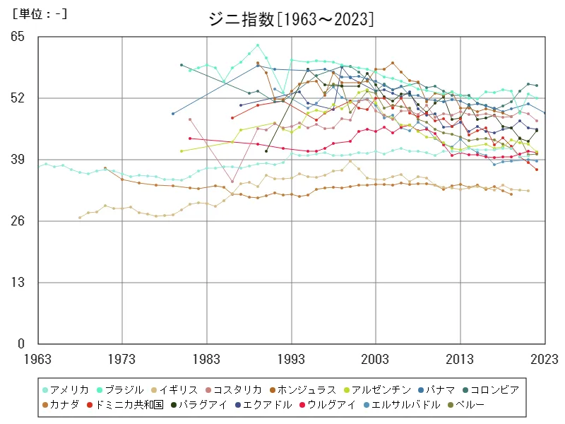 ジニ指数(世界各国)