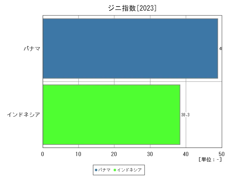 ジニ指数(世界各国、最新年)