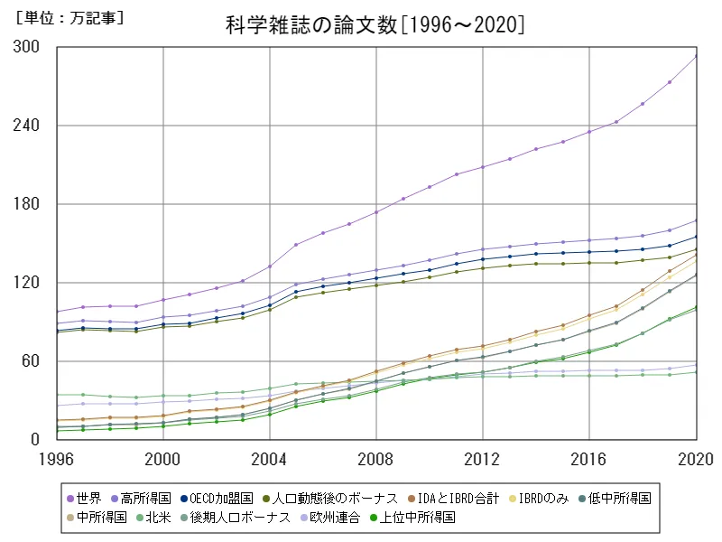 科学雑誌の論文数