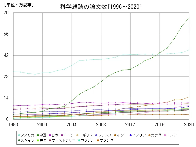 科学雑誌の論文数(世界各国)