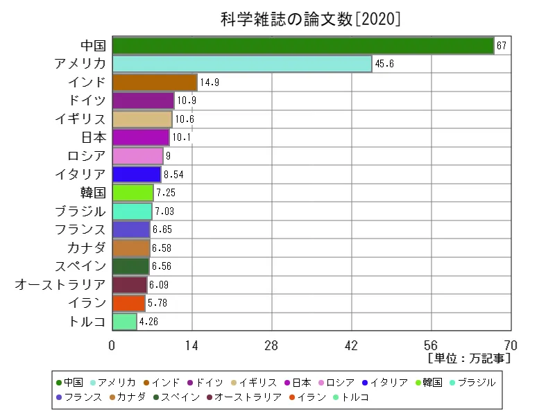 科学雑誌の論文数(世界各国、最新年)