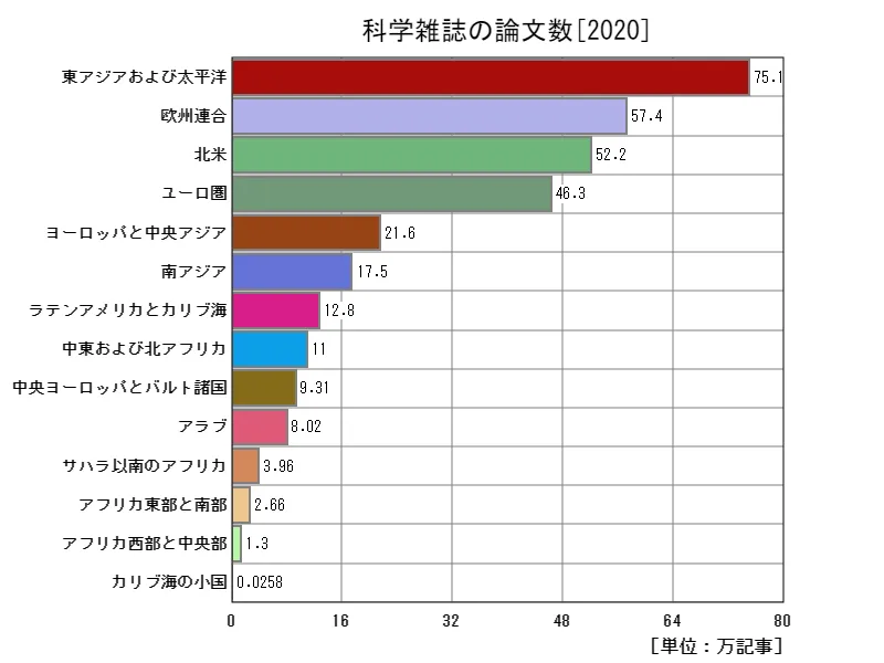 科学雑誌の論文数(地域、最新年)