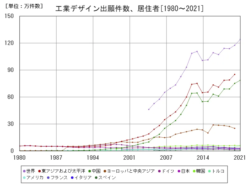工業デザイン出願件数、居住者