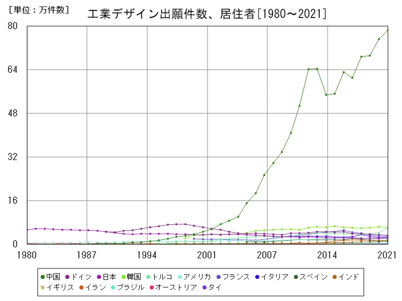 工業デザイン出願件数、居住者(世界各国)