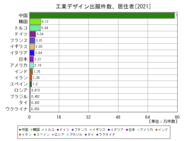 工業デザイン出願件数、居住者(世界各国、最新年)