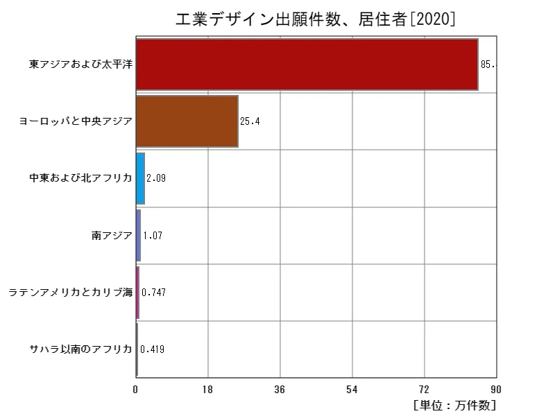 工業デザイン出願件数、居住者(地域、最新年)