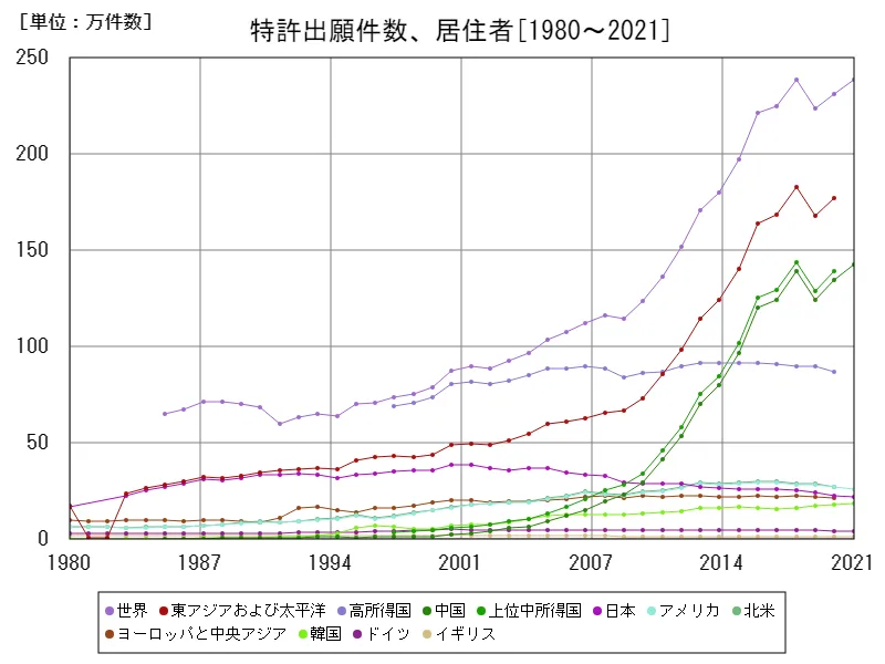 特許出願件数、居住者