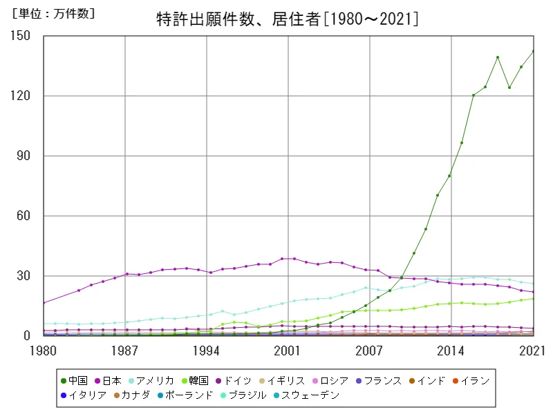特許出願件数、居住者(世界各国)