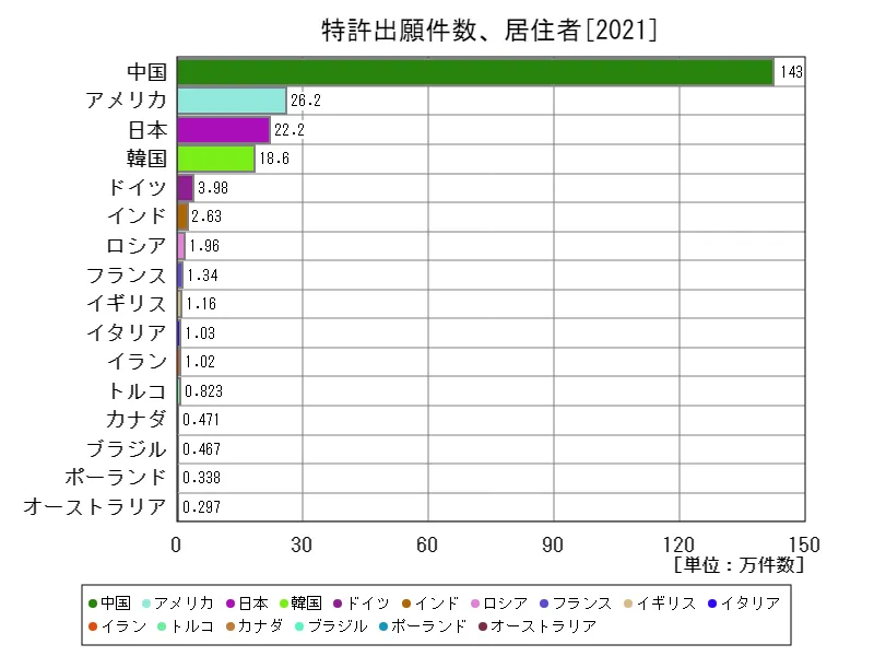 特許出願件数、居住者(世界各国、最新年)