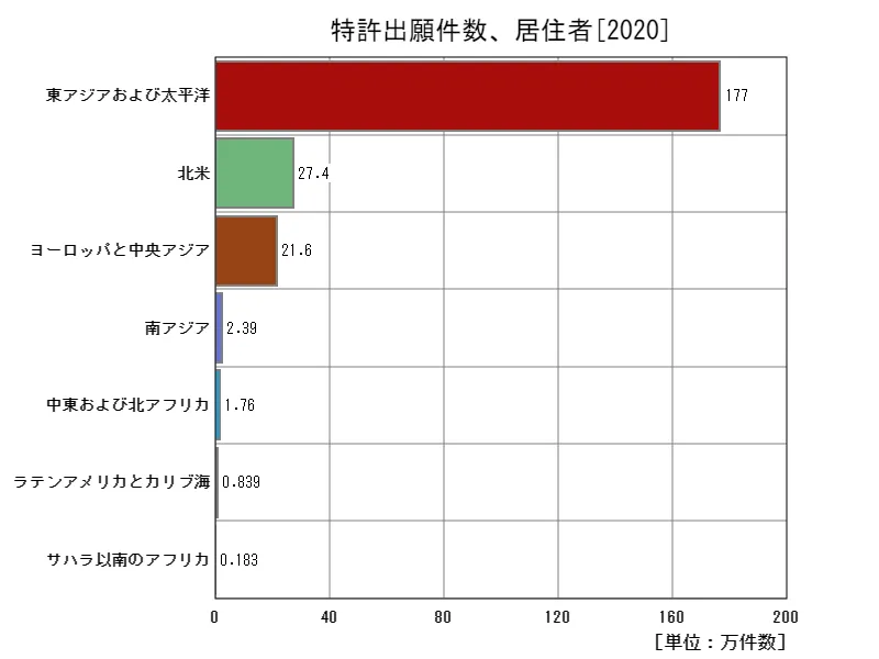 特許出願件数、居住者(地域、最新年)