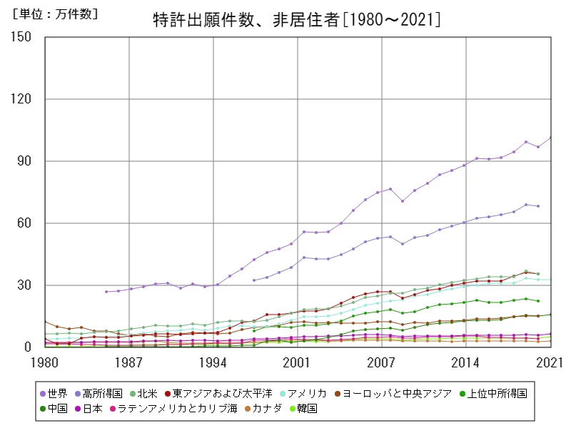 特許出願件数、非居住者