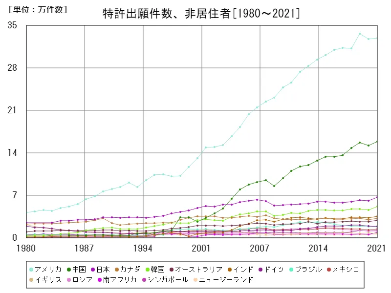 特許出願件数、非居住者(世界各国)