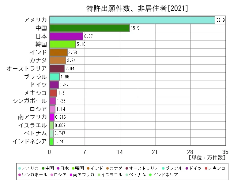 特許出願件数、非居住者(世界各国、最新年)