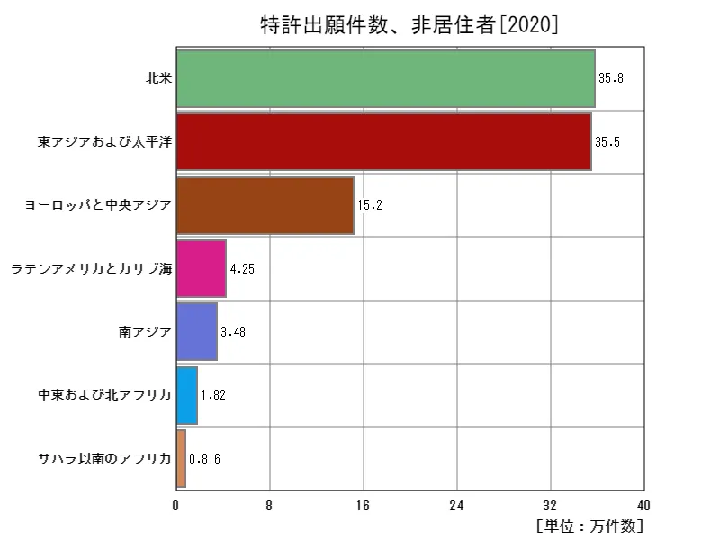 特許出願件数、非居住者(地域、最新年)