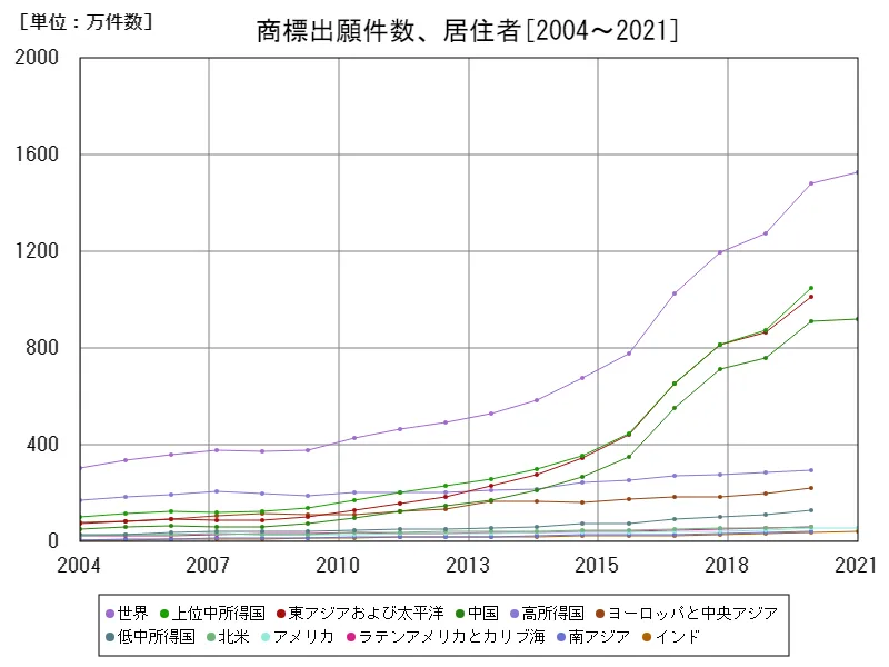商標出願件数、居住者