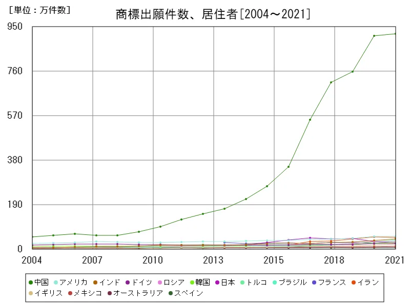 商標出願件数、居住者(世界各国)