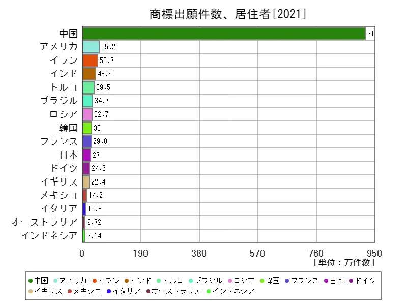商標出願件数、居住者(世界各国、最新年)