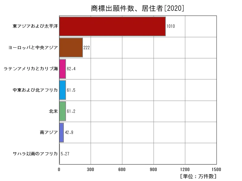 商標出願件数、居住者(地域、最新年)