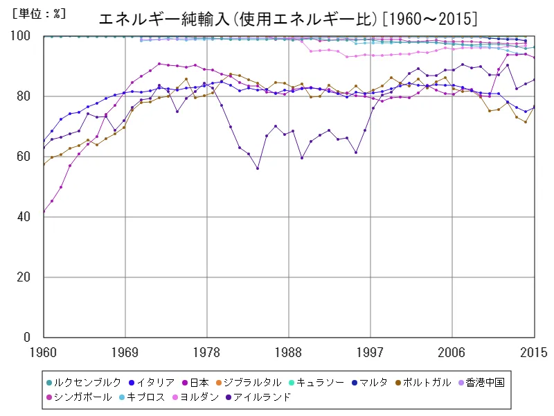 エネルギー純輸入(使用エネルギー比)