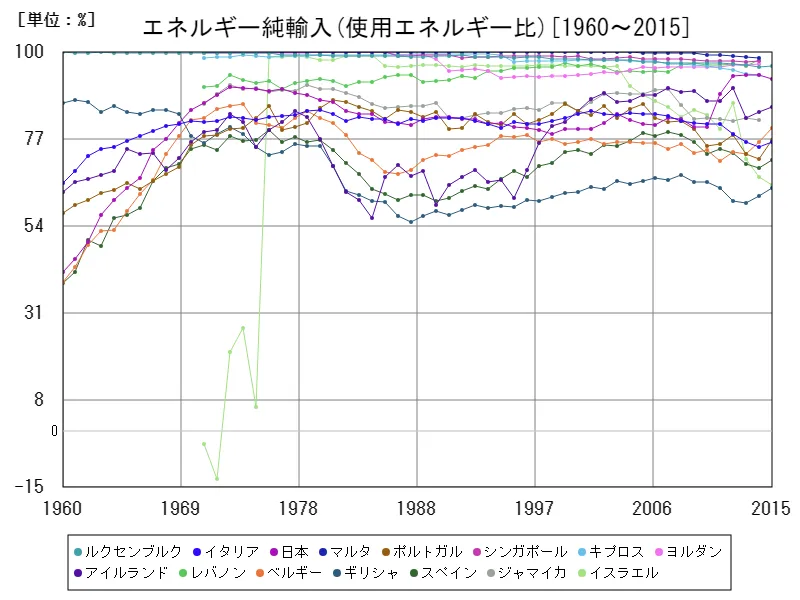 エネルギー純輸入(使用エネルギー比)(世界各国)