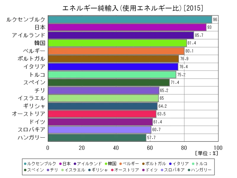 エネルギー純輸入(使用エネルギー比)(世界各国、最新年)