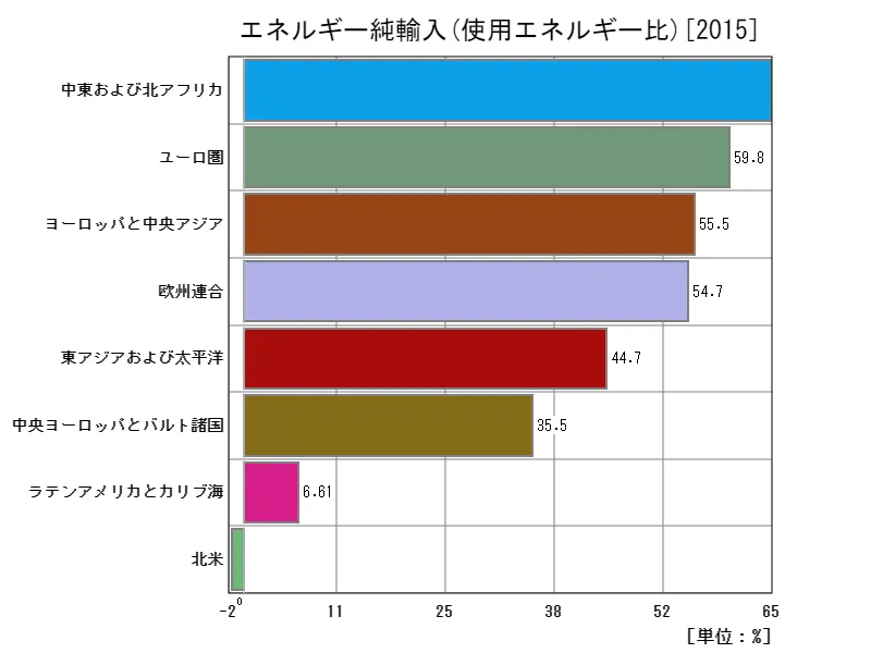 エネルギー純輸入(使用エネルギー比)(地域、最新年)