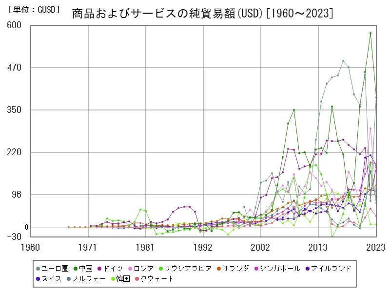 商品およびサービスの純貿易額(USD)