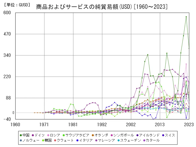 商品およびサービスの純貿易額(USD)(世界各国)