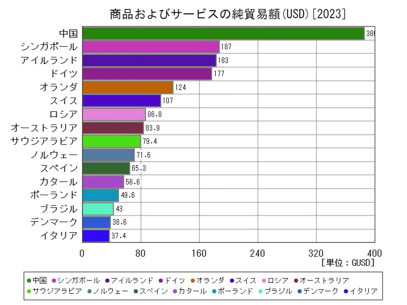 商品およびサービスの純貿易額(USD)(世界各国、最新年)