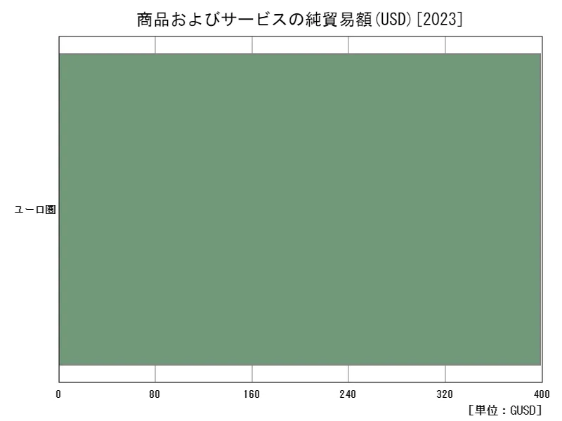 商品およびサービスの純貿易額(USD)(地域、最新年)