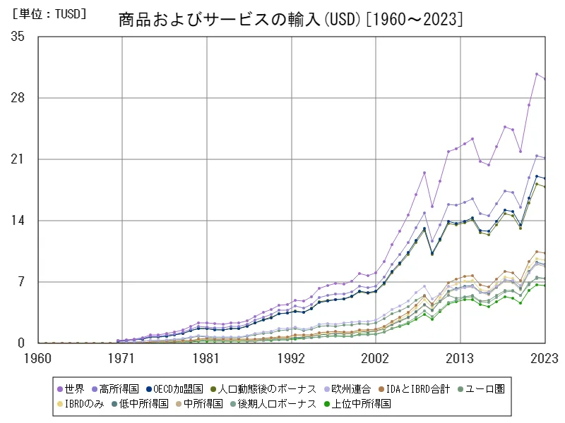 商品およびサービスの輸入(USD)