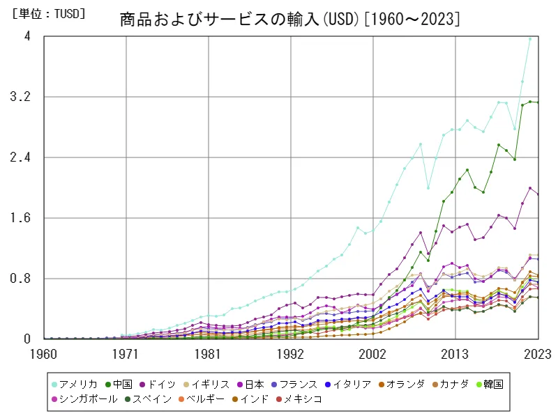 商品およびサービスの輸入(USD)(世界各国)