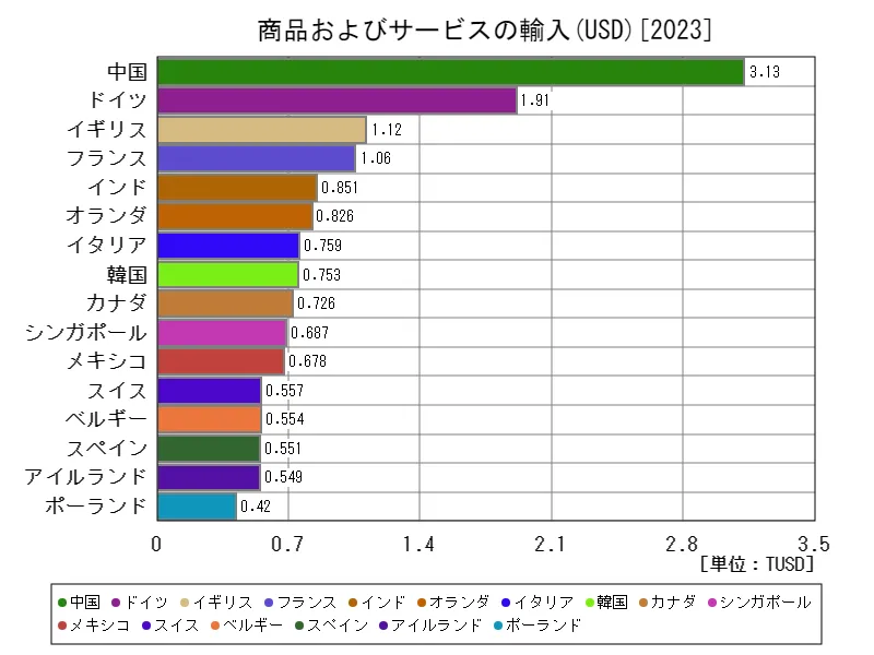 商品およびサービスの輸入(USD)(世界各国、最新年)