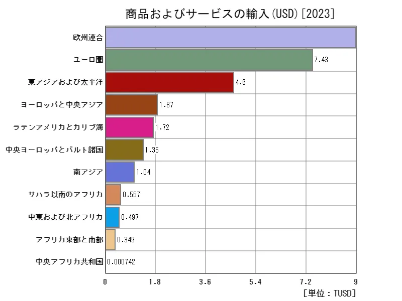 商品およびサービスの輸入(USD)(地域、最新年)