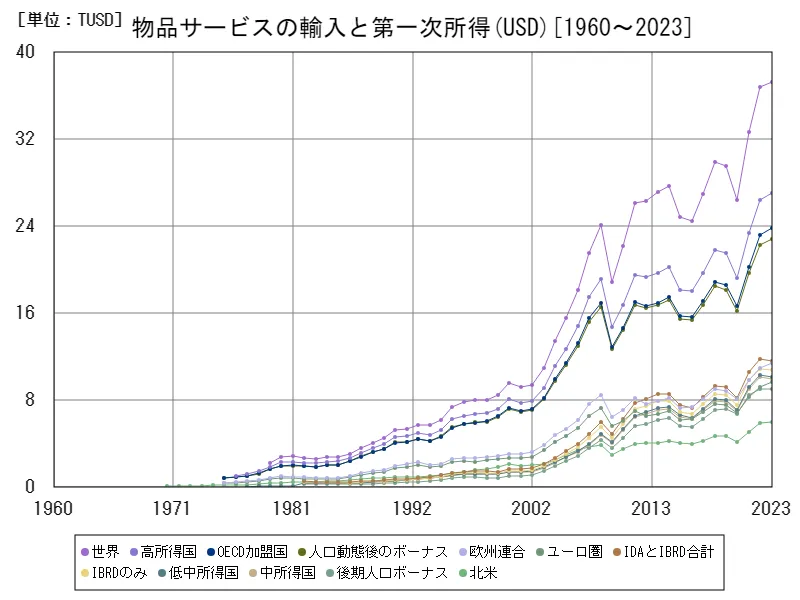 物品サービスの輸入と第一次所得(USD)
