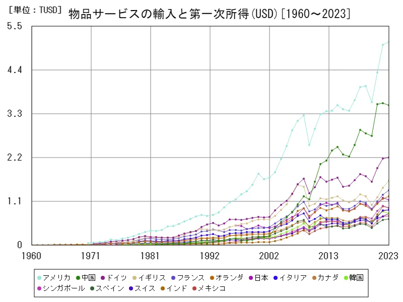 物品サービスの輸入と第一次所得(USD)(世界各国)