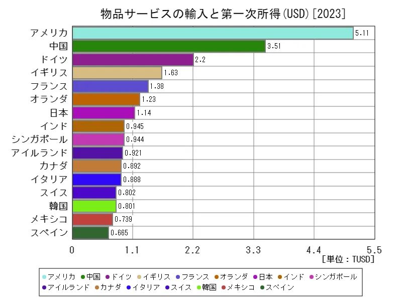 物品サービスの輸入と第一次所得(USD)(世界各国、最新年)