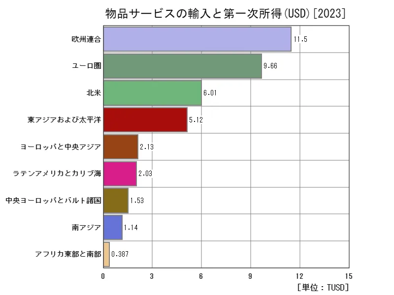 物品サービスの輸入と第一次所得(USD)(地域、最新年)