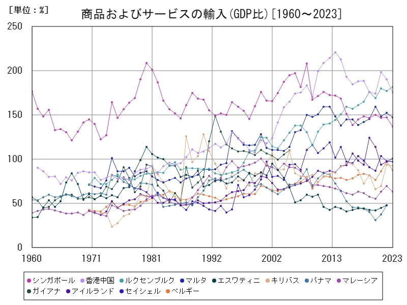 商品およびサービスの輸入(GDP比)